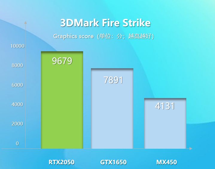 geforce-rtx-2050-3d-mark-fire-strike