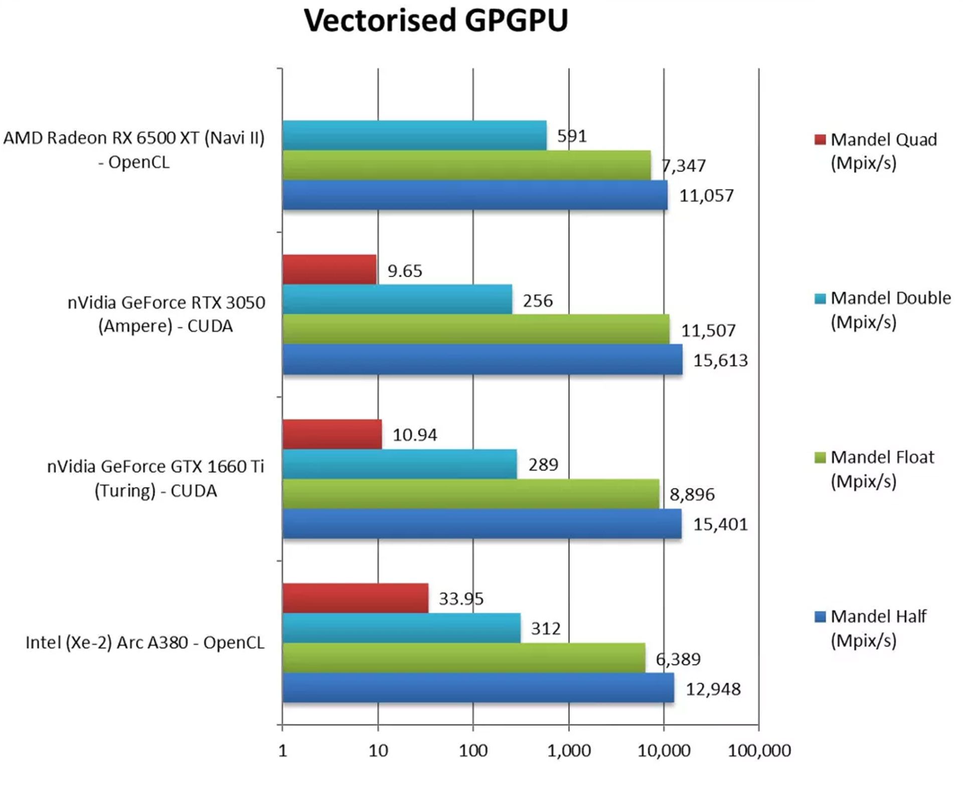 Intel Arc A380 GPU benchmark results
