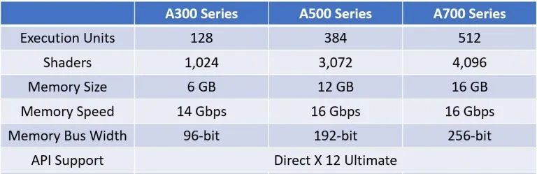 Performance chart of Intel Arch series graphics cards