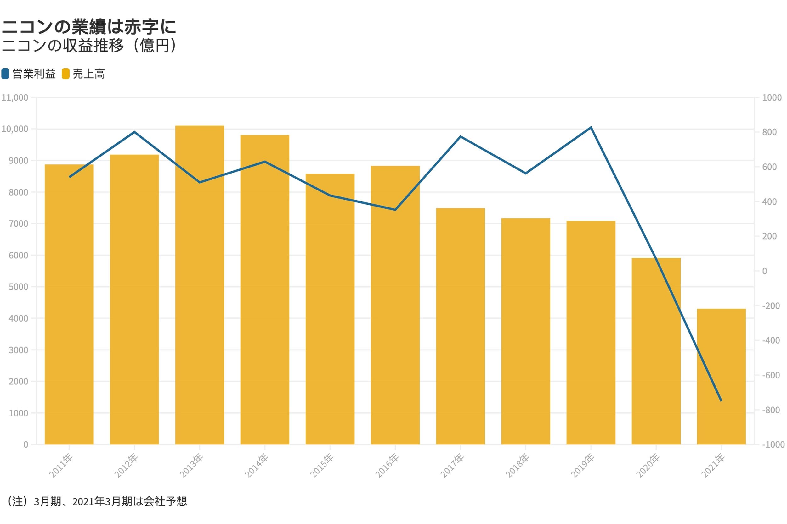Nikon / Nikon financial performance chart and sales statistics of the company's products in recent years