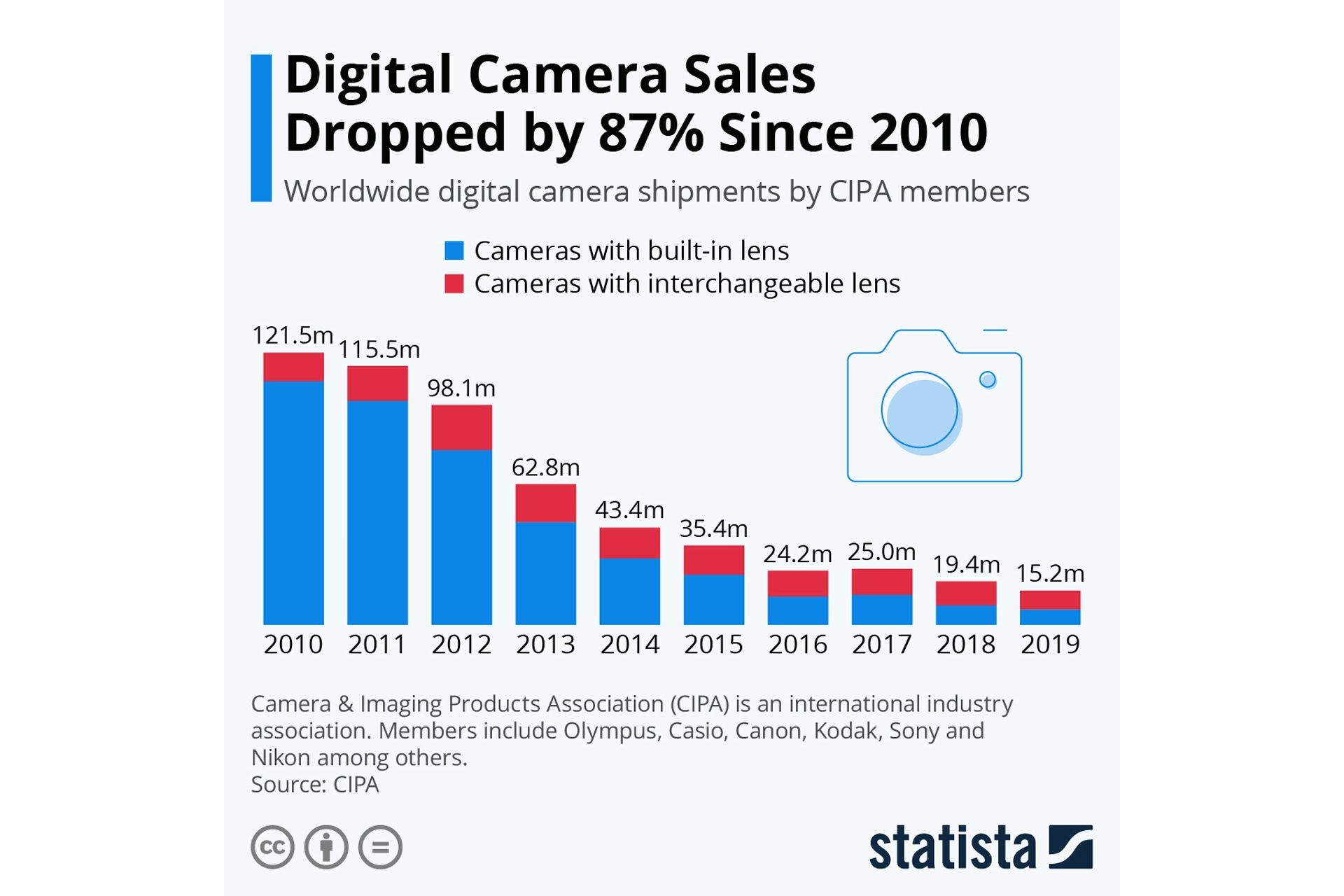 87% drop in digital camera sales in Statista chart statistics