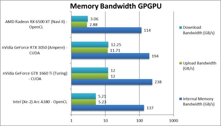 Performance chart of Intel Arch series graphics cards