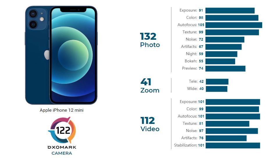DxOMark iPhone 12 Mini Camera Review Results