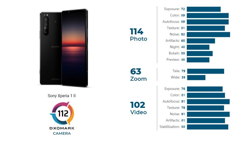 DxOMark rating for Xperia One Mark 2 / Xperia 1 II