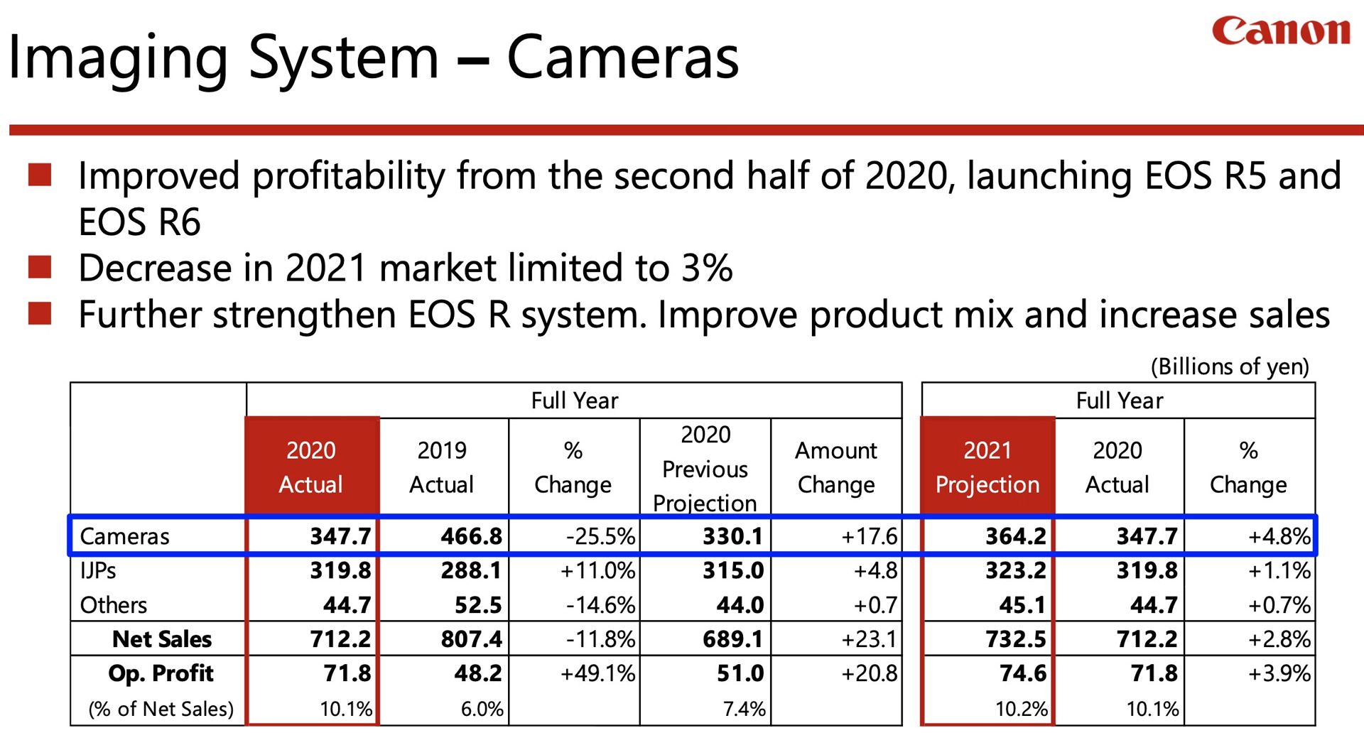 Camera sales in Canon 2020 financial report
