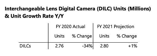Number of DILC cameras sold in Canon 2020 financial report