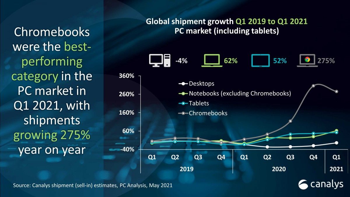 Sales statistics of tablets, laptops and PCs
